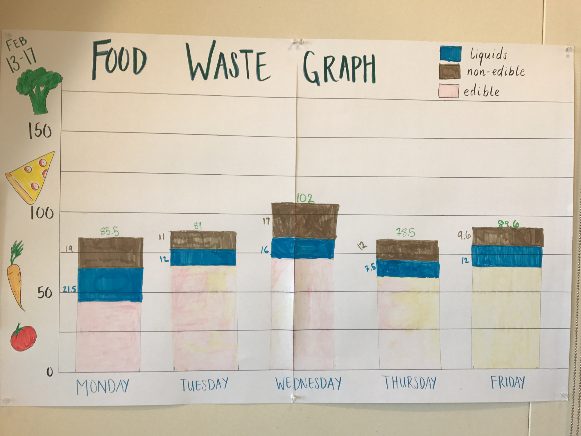 food waste graph